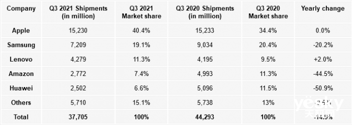 第三季度全球平板电脑出货量较去年下降15%，部分品牌遭遇腰斩-全球平板市场