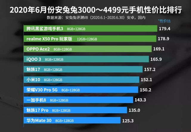 最新手机性价比排行：小米10第六，华为Mate 30垫底-性价比最好的手机2000价位的