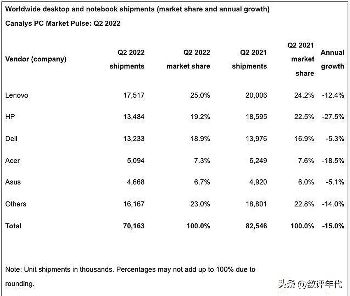 2022这五大品牌电脑继续霸榜前5,联想居第一，5款最佳笔记本推荐-电脑品牌排行笔记本