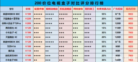 电视盒子哪个好？测评师张兵力荐电视盒子品牌排行榜-电视盒子哪个好2022