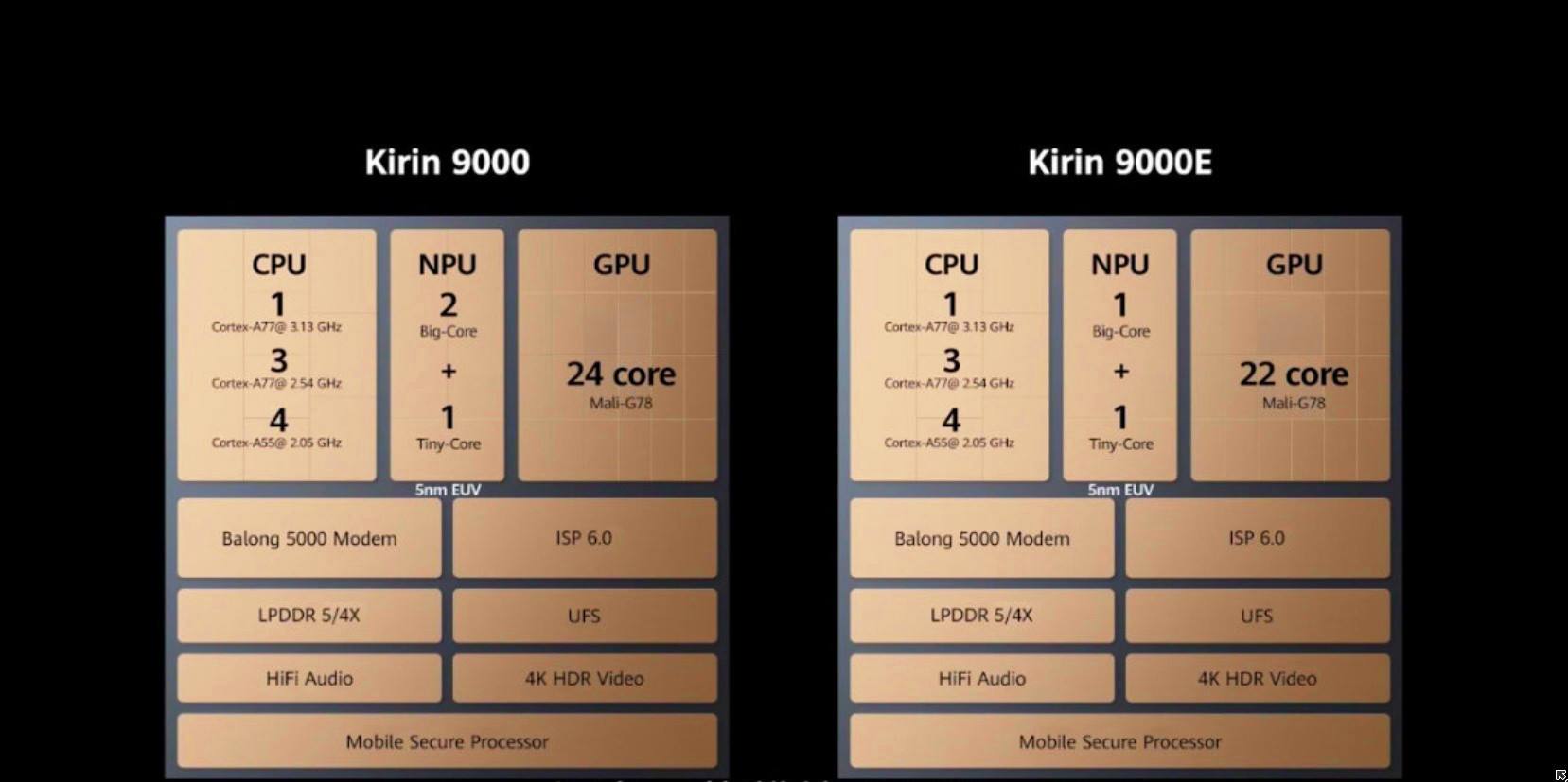 麒麟985不及麒麟980？华为海思麒麟家族的芯片排名情况-华为海思麒麟9000