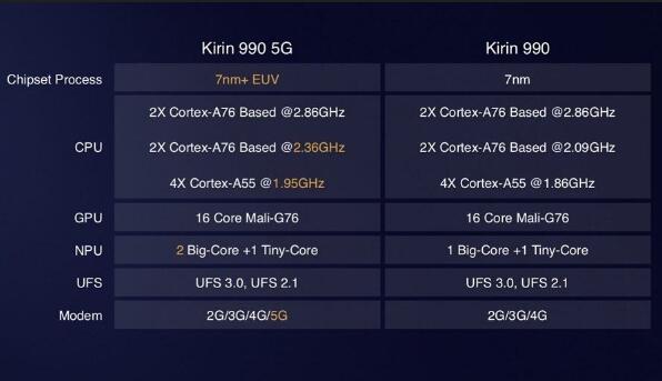 麒麟985不及麒麟980？华为海思麒麟家族的芯片排名情况-华为海思麒麟9000
