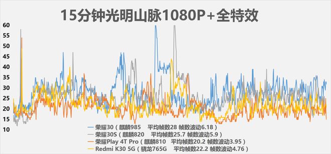 麒麟985、820、810、骁龙765G游戏性能测试-麒麟810和骁龙765g哪个更好