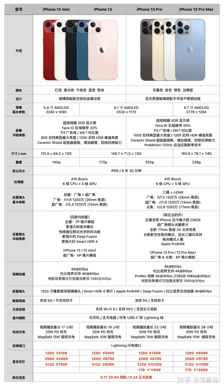 准备入手 iPhone13，纠结选择买 13 Pro Max 还是 13 Pro？-苹果13买pro还是max好