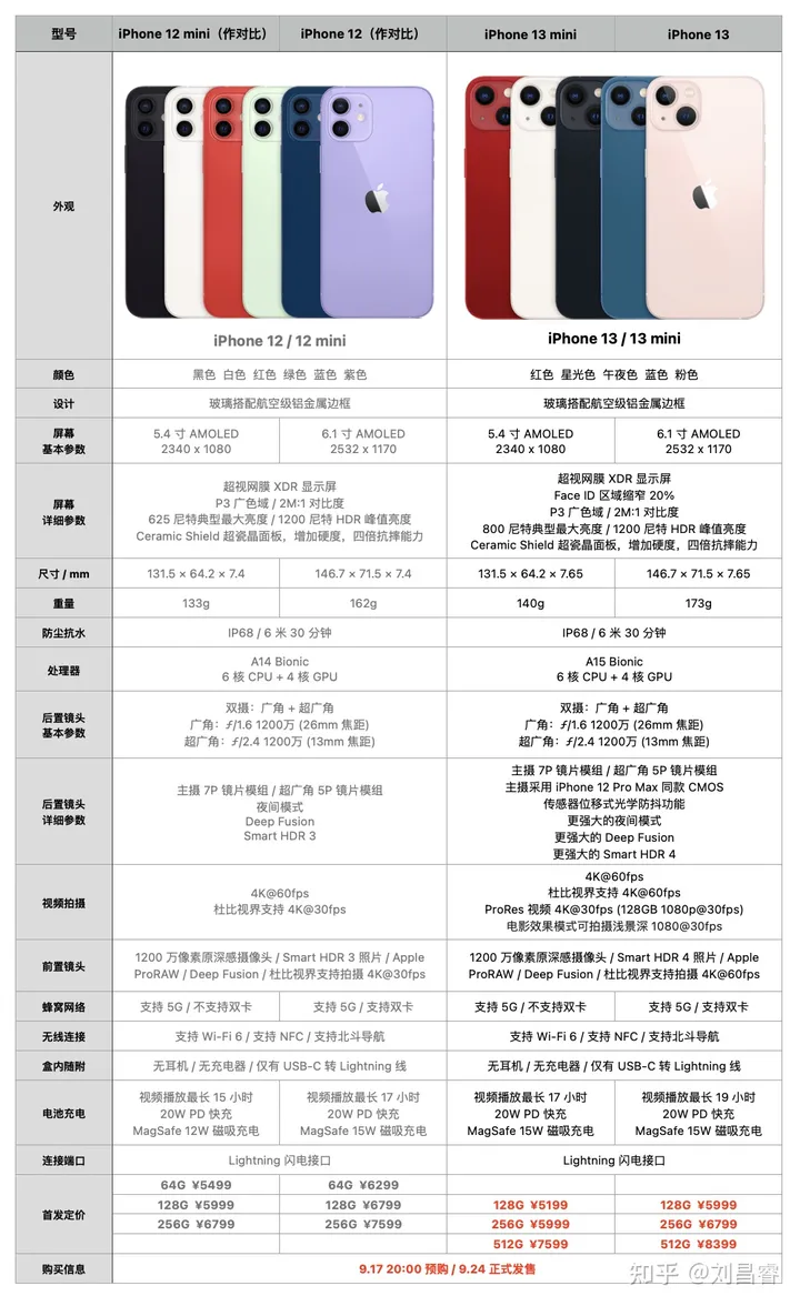 准备入手 iPhone13，纠结选择买 13 Pro Max 还是 13 Pro？-苹果13买pro还是max好