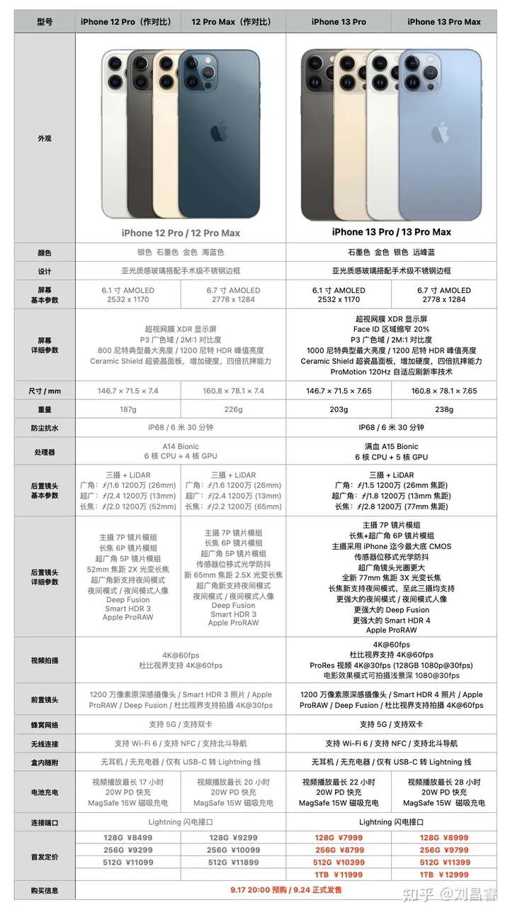 准备入手 iPhone13，纠结选择买 13 Pro Max 还是 13 Pro？-苹果13买pro还是max好