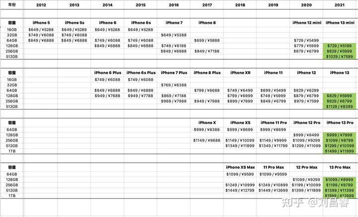 准备入手 iPhone13，纠结选择买 13 Pro Max 还是 13 Pro？-苹果13买pro还是max好