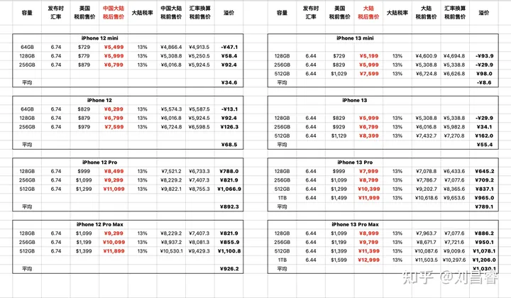 准备入手 iPhone13，纠结选择买 13 Pro Max 还是 13 Pro？-苹果13买pro还是max好