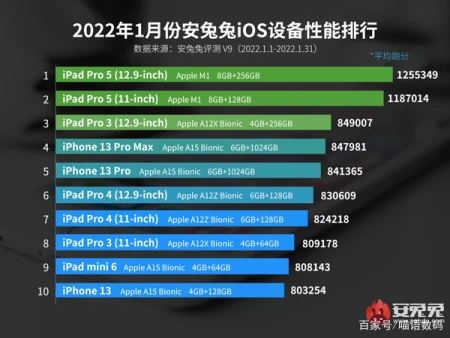 一月份安兔兔iOS设备性能排行榜发布，iPhone 13 Pro Max未进前三-安兔兔苹果排行榜