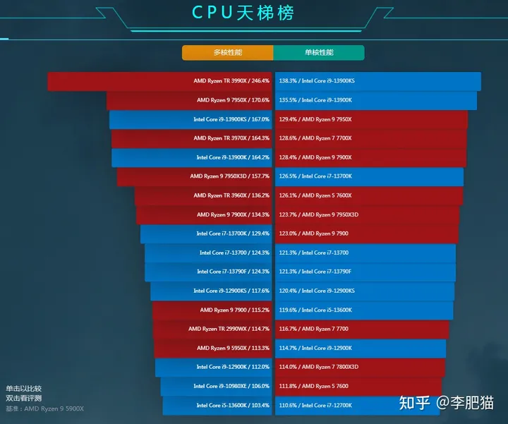 CPU天梯图丨笔记本电脑CPU天梯图/手机CPU天梯图（2023年5月更新）-cpu天梯图包含笔记本