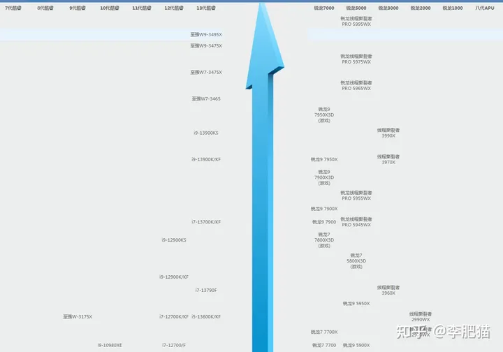 CPU天梯图丨笔记本电脑CPU天梯图/手机CPU天梯图（2023年5月更新）-cpu天梯图包含笔记本