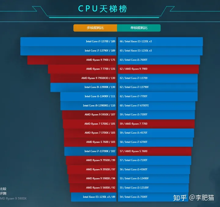 CPU天梯图丨笔记本电脑CPU天梯图/手机CPU天梯图（2023年5月更新）-cpu天梯图包含笔记本