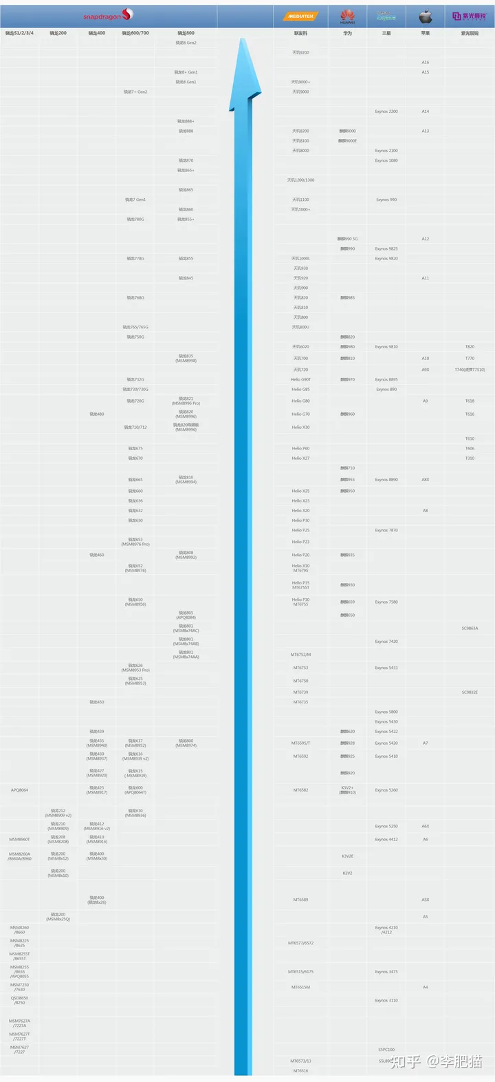 CPU天梯图丨笔记本电脑CPU天梯图/手机CPU天梯图（2023年5月更新）-cpu天梯图包含笔记本