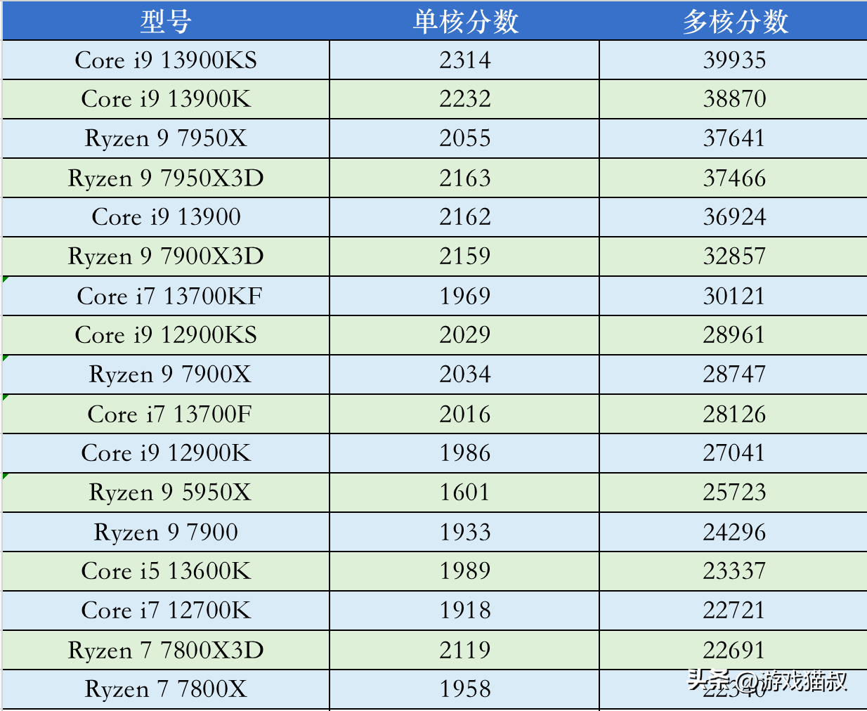 2023年5月cpu 价格 & 推荐-2021年cpu会降价吗