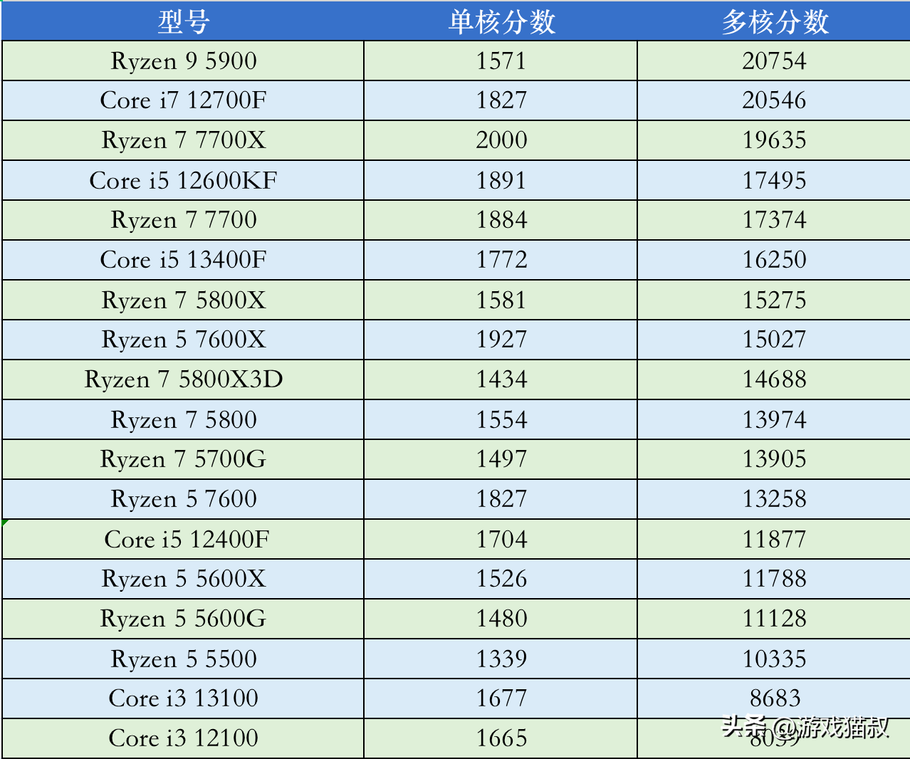 2023年5月cpu 价格 & 推荐-2021年cpu会降价吗
