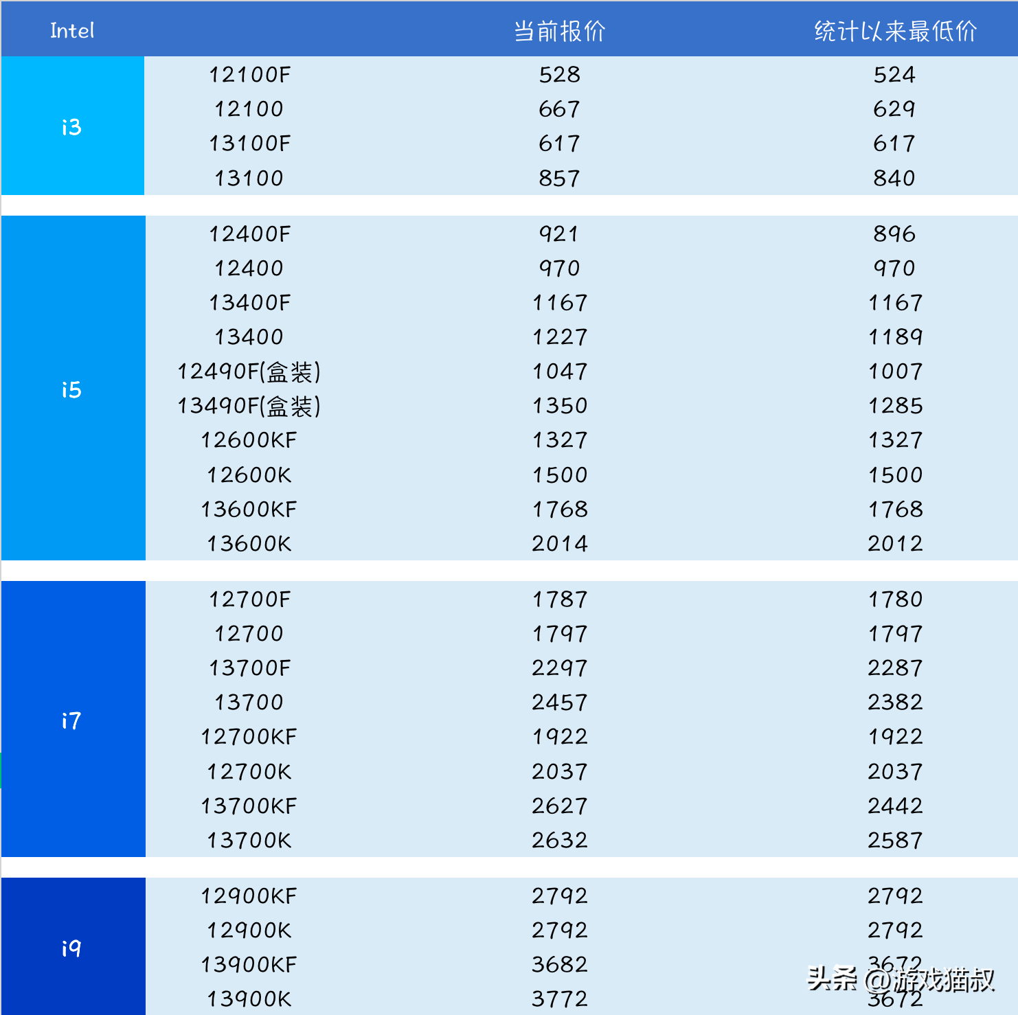 2023年5月cpu 价格 & 推荐-2021年cpu会降价吗