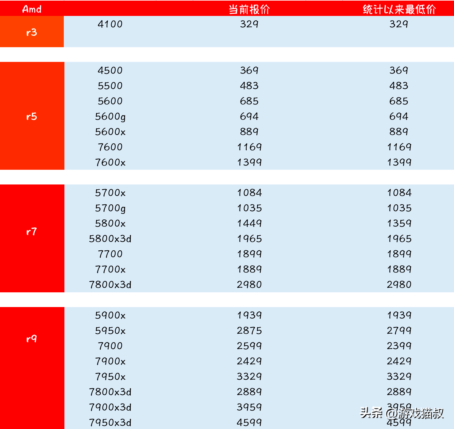 2023年5月cpu 价格 & 推荐-2021年cpu会降价吗