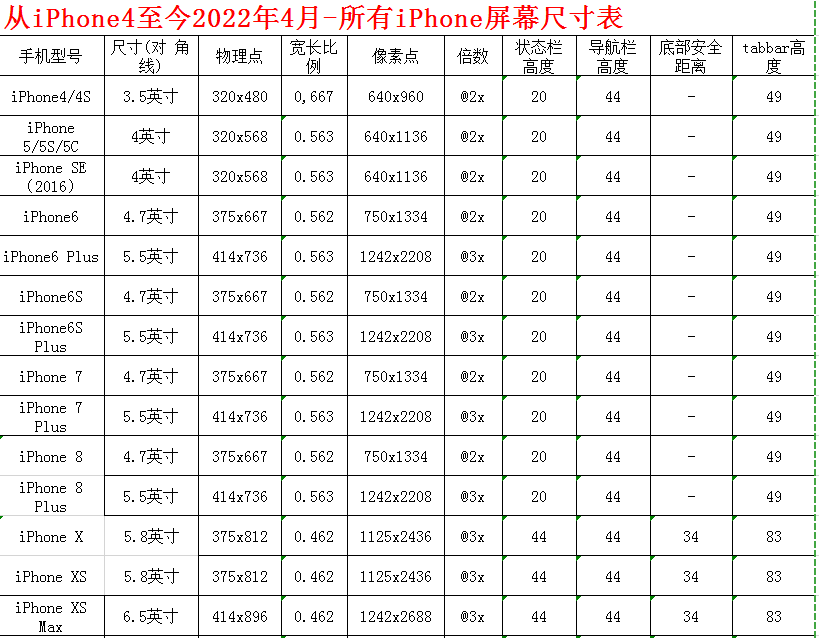 2022年5月最新iPhone所有手机型号屏幕尺寸，购机指南-苹果各个型号屏幕大小