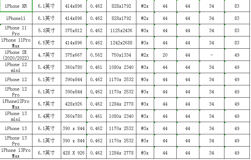 2022年5月最新iPhone所有手机型号屏幕尺寸，购机指南-苹果各个型号屏幕大小