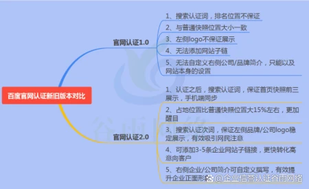 百度官网官网认证：新旧版本区别在哪儿？有什么用？-百度官网认证多少钱一个