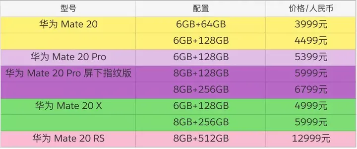 3999元起：华为Mate 20系列正式开售-华为mate 20售价