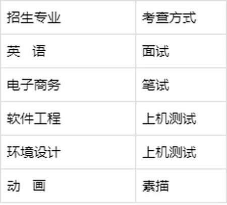 重庆邮电大学2023年免试生专升本职业适应性考查~-重庆邮电大学2020年专升本招生计划