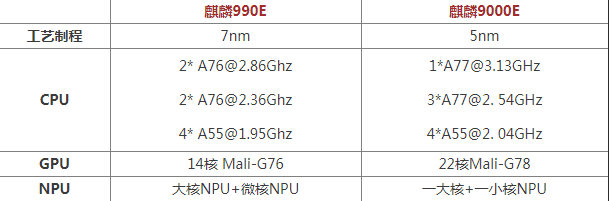 麒麟990e和麒麟9000e哪个好 区别性能对比谁更强-麒麟9900e和麒麟9000的区别
