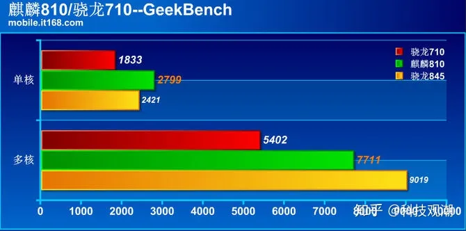 麒麟810与骁龙710对决：性能相差17.3倍之多？-麒麟810和骁龙710f