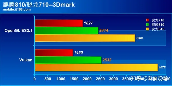 麒麟810与骁龙710对决：性能相差17.3倍之多？-麒麟810和骁龙710f