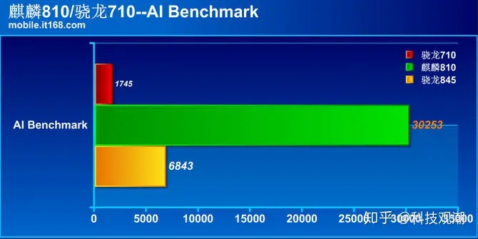 麒麟810与骁龙710对决：性能相差17.3倍之多？-麒麟810和骁龙710f