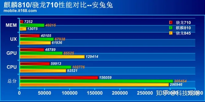 麒麟810与骁龙710对决：性能相差17.3倍之多？-麒麟810和骁龙710f