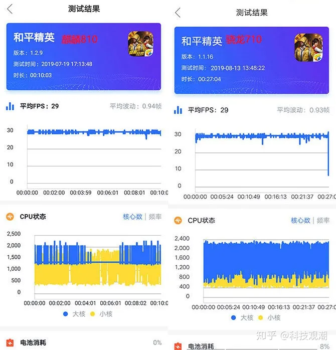 麒麟810与骁龙710对决：性能相差17.3倍之多？-麒麟810和骁龙710f
