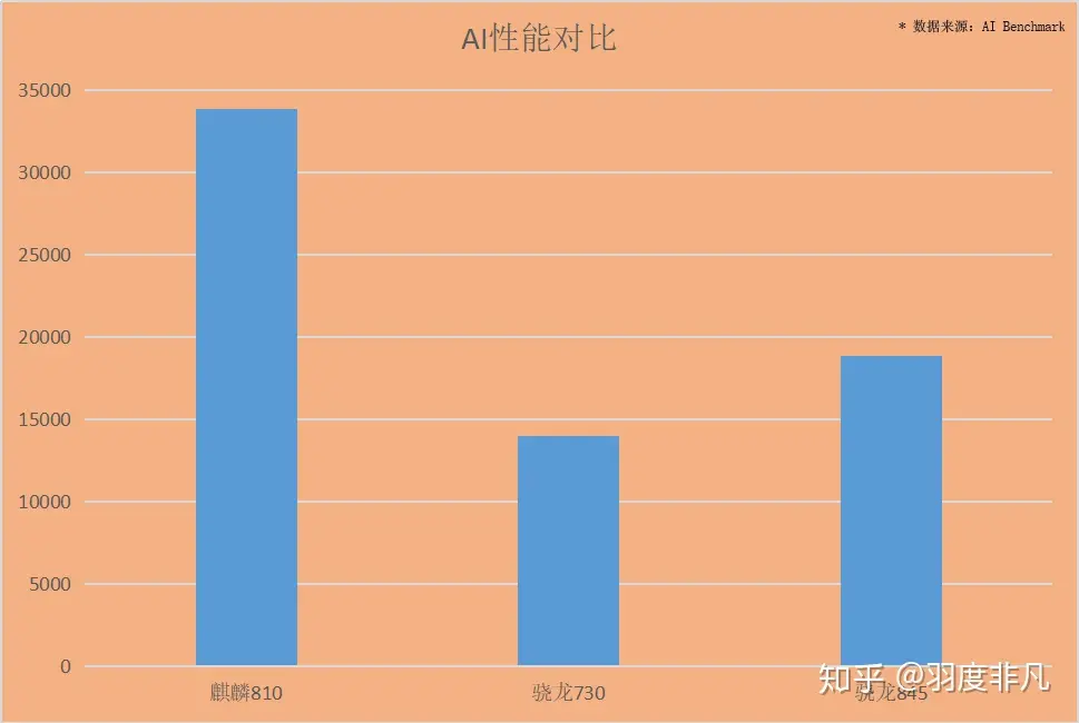 麒麟810全面超越骁龙730，单核性能强悍，综合实力不及骁龙845-麒麟810 骁龙835