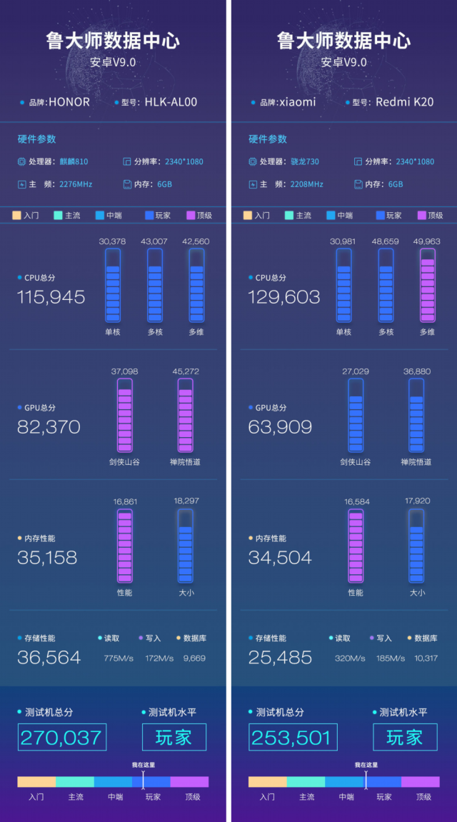 荣耀9X鲁大师跑分曝光：麒麟810跑分超过骁龙730！-荣耀9x前置摄像头黑屏