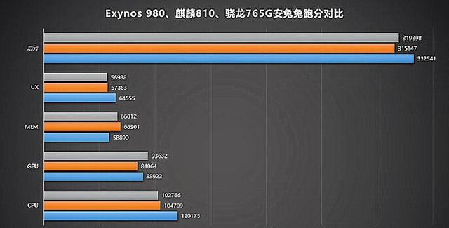 一图看懂手机当中骁龙765G、华为麒麟810和三星Exynos980谁更强-三星exynos和麒麟980哪个好