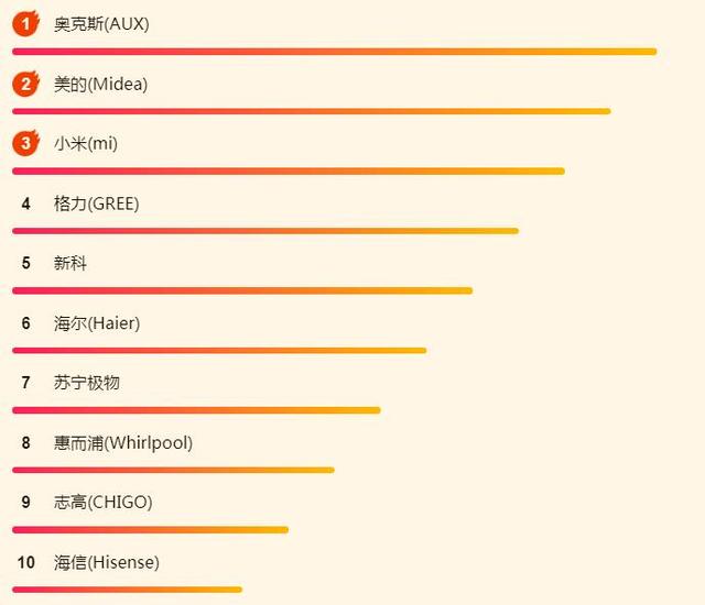 苏宁618空调榜单：奥克斯逆转美的暂获第一，1.5匹挂机最受宠-苏宁易购美的空调售后服务电话