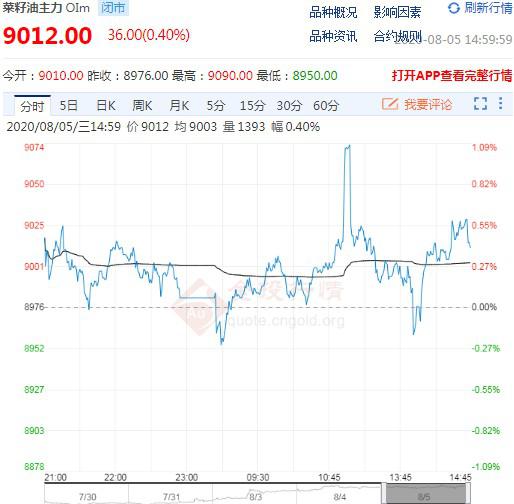 8月5日期市收评：商品期货多数收跌 菜籽油主力战上9000关口-菜籽油期货市场