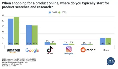 TikTok年轻人搜索使用率下滑，亚马逊赶超-tiktok可以搜索