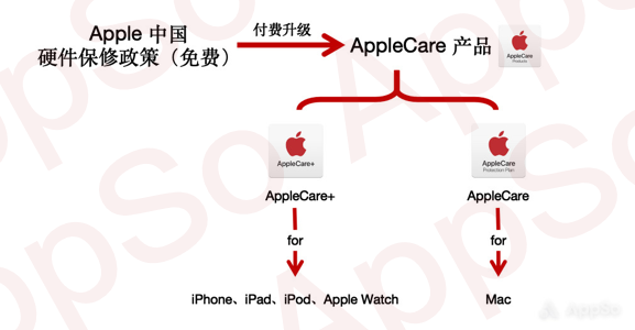 AppleCare+ 是什么，跟普通的 AppleCare 有什么不同？-applecare+是什么东西
