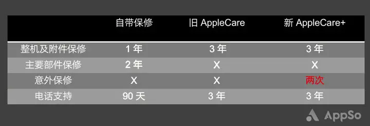 AppleCare+ 是什么，跟普通的 AppleCare 有什么不同？-applecare+是什么东西
