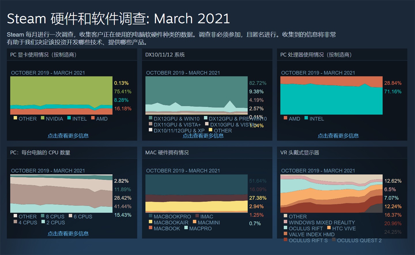 Steam3月硬件和软件调查报告：英特尔占比71.16%，1060显卡依旧为榜首-steam游戏硬件检测