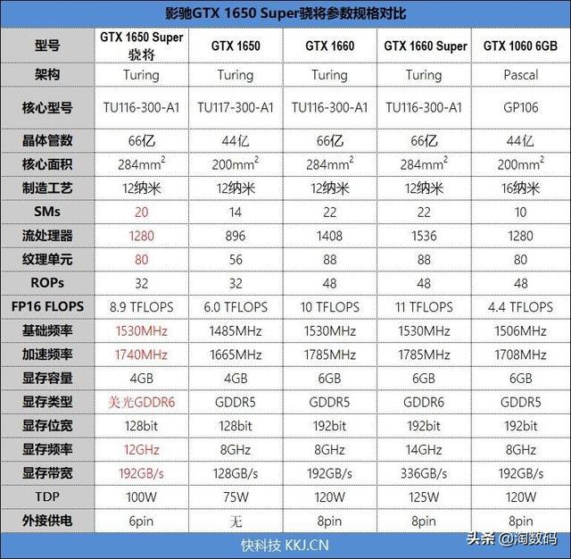 到底谁是智商检测卡：GTX1650Super vs GTX1060，3分钟看个明白-智商测试准不准?