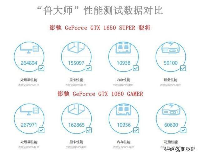 到底谁是智商检测卡：GTX1650Super vs GTX1060，3分钟看个明白-智商测试准不准?
