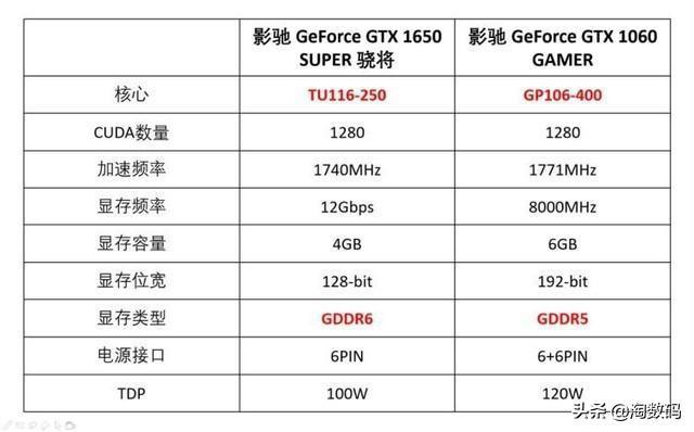 到底谁是智商检测卡：GTX1650Super vs GTX1060，3分钟看个明白-智商测试准不准?