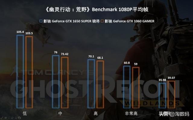 到底谁是智商检测卡：GTX1650Super vs GTX1060，3分钟看个明白-智商测试准不准?