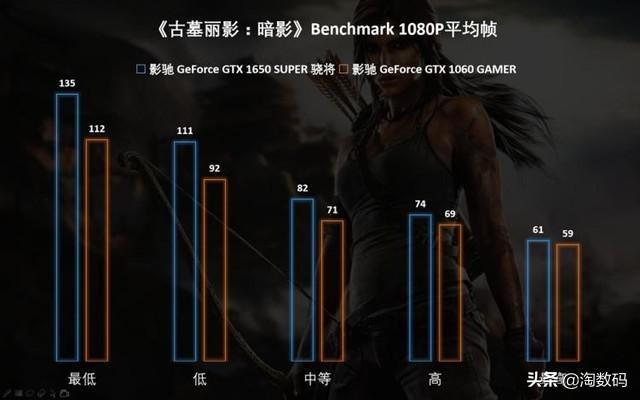 到底谁是智商检测卡：GTX1650Super vs GTX1060，3分钟看个明白-智商测试准不准?