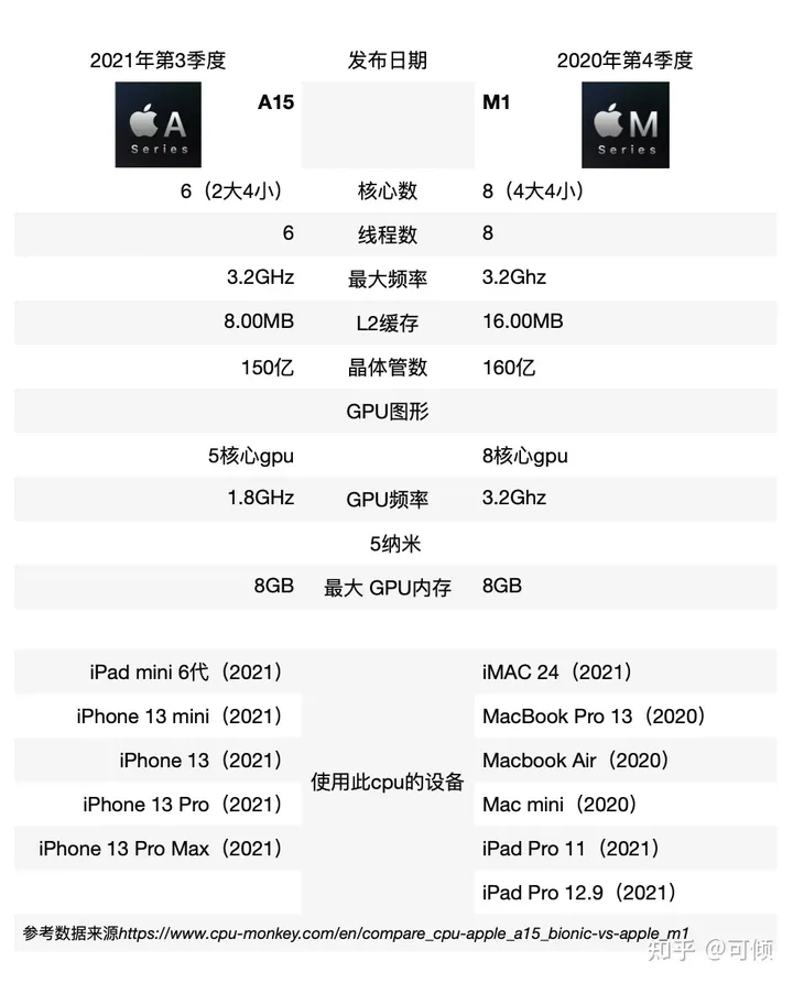 今年苹果的A15处理器性能能追上M1吗？-苹果a15的处理器相当于骁龙多少