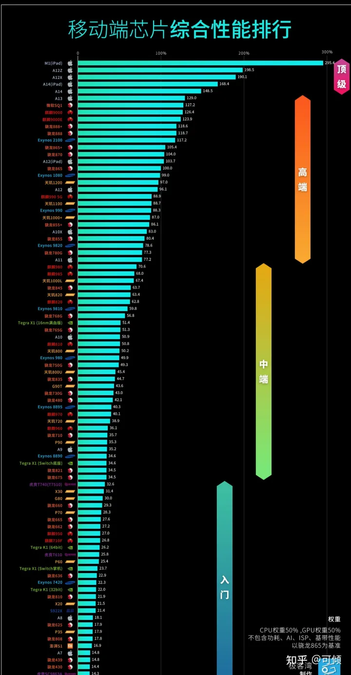 今年苹果的A15处理器性能能追上M1吗？-苹果a15的处理器相当于骁龙多少