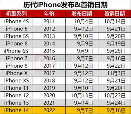 苹果秋季发布会拟定9月7日召开 首款“叹号屏”iPhone或迎来首秀-9月底苹果发布会