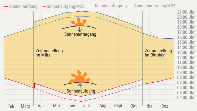 2023年夏令时来了，这天少睡1小时！中德时差缩短至6小时！-2020年夏令时开始时间